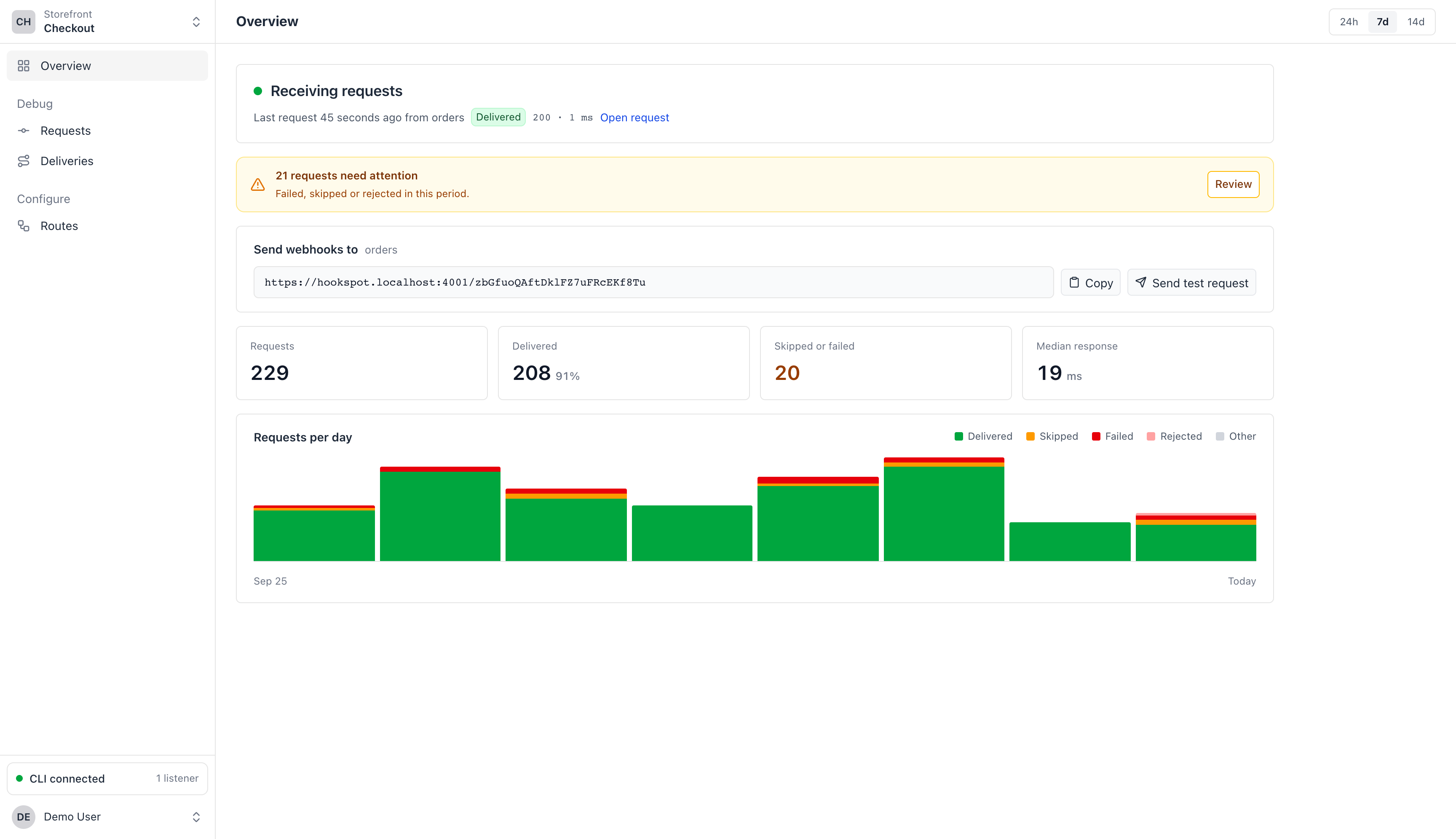 Hookspot project overview: Receiving requests, 21 requests that need attention, request and delivery totals, and a chart of requests per day by outcome.